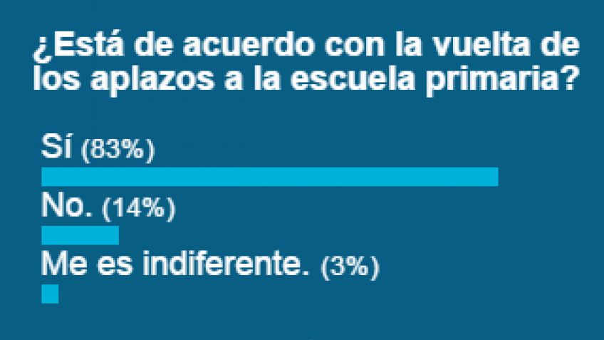 La gran mayoría está de acuerdo con la vuelta de los aplazos