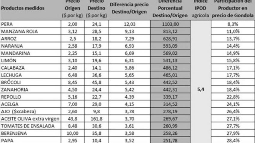 Los productos agrícolas aumentaron cinco veces su precio de producción
