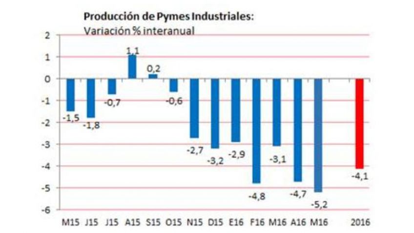 La producción de las PyMES industriales bajó 5,2% en mayo