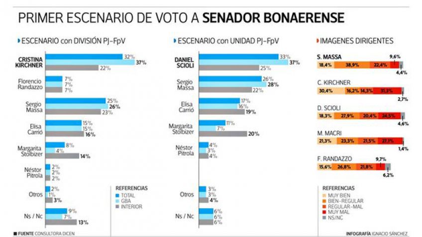 Cristina encabeza la intención de voto bonaerense para senadora en 2017