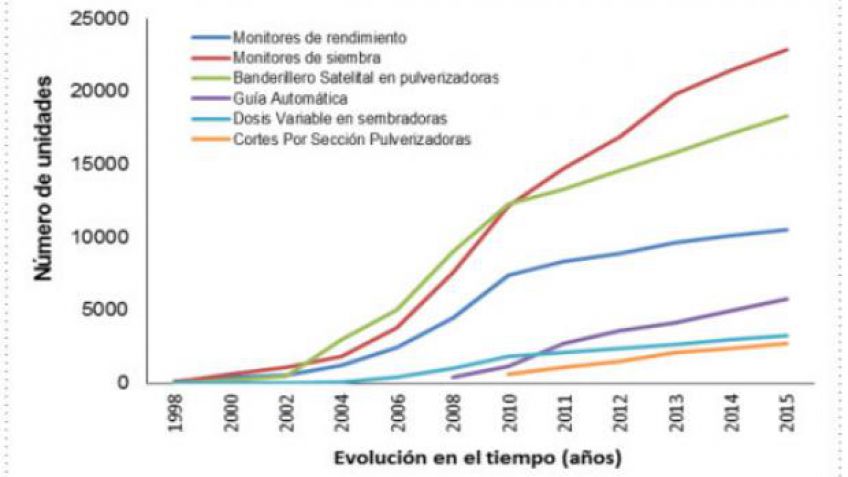La robótica y el automatismo ya son una realidad en el campo argentino