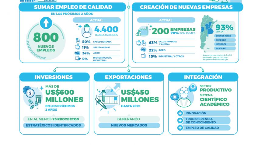 El Gobierno Nacional firmó un Acuerdo Sectorial para la promoción y desarrollo de la Biotecnología