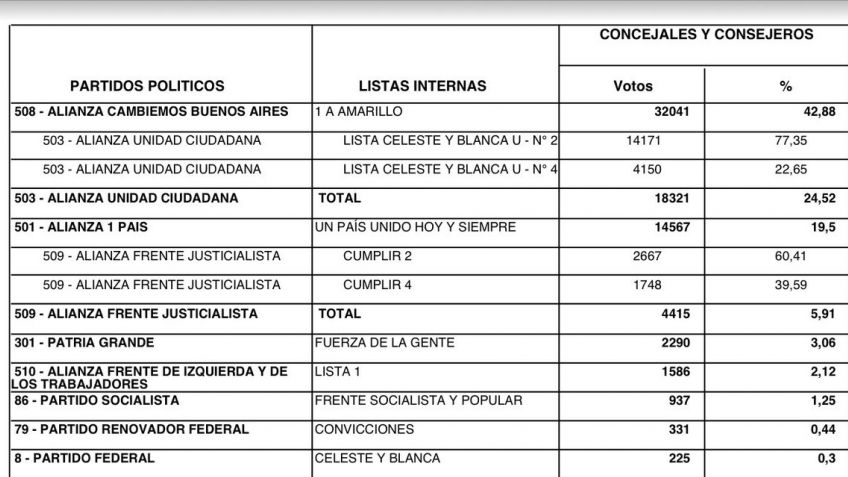 Se conocieron los resultados definitivos de las PASO en Tandil