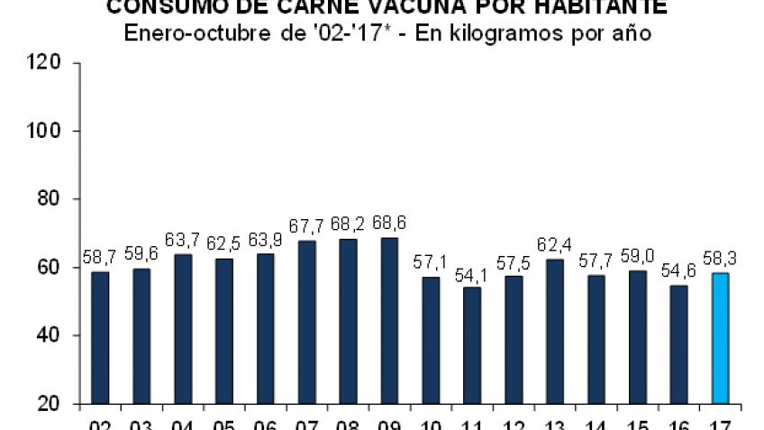 El consumo de carne vacuna promedio por habitante vuelve a rondar los 60 kgs. por año