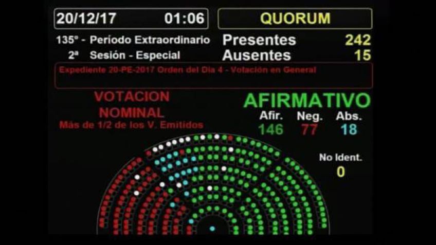 Diputados aprobó la reforma tributaria y giró el proyecto al Senado