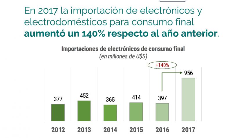 La importación de productos electrónicos creció 140% mientras que la producción bajó un 23%