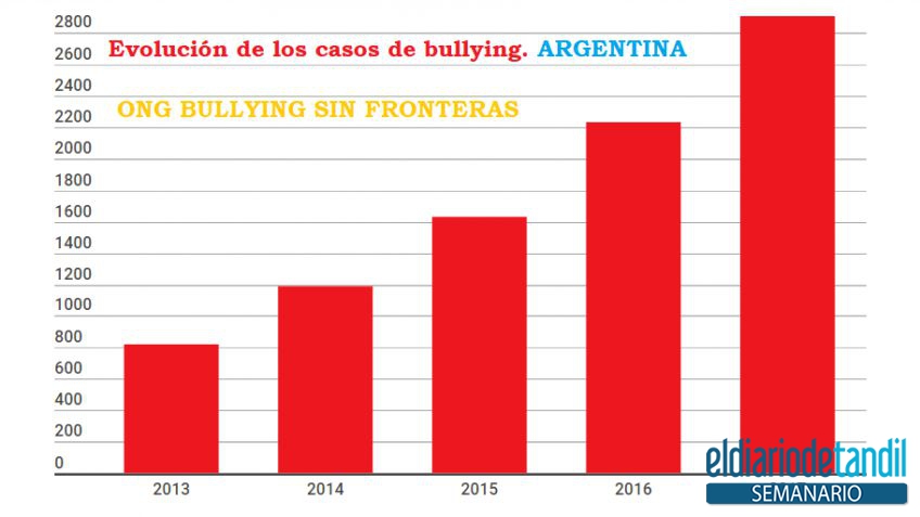 El acoso se instala y crece en las escuelas