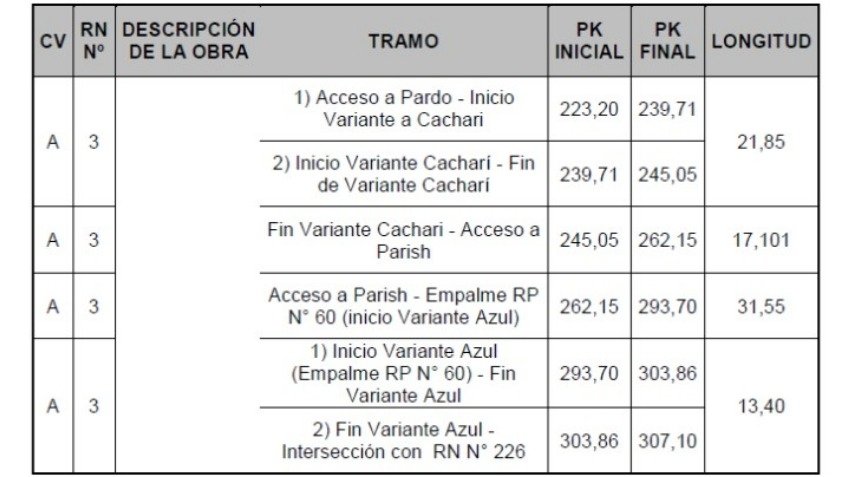 Peajes: Cruz del Sur se hizo cargo del Corredor A y se vienen las obras