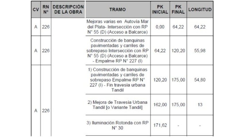 Peajes: Cruz del Sur se hizo cargo del Corredor A y se vienen las obras