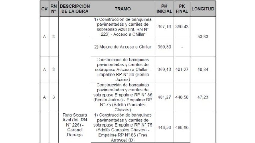 Peajes: Cruz del Sur se hizo cargo del Corredor A y se vienen las obras