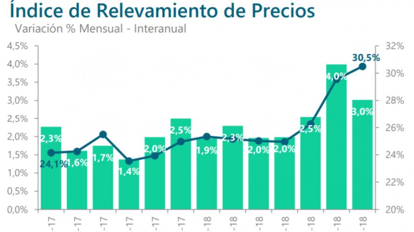 La inflación de julio fue de 3%, según un índice privado