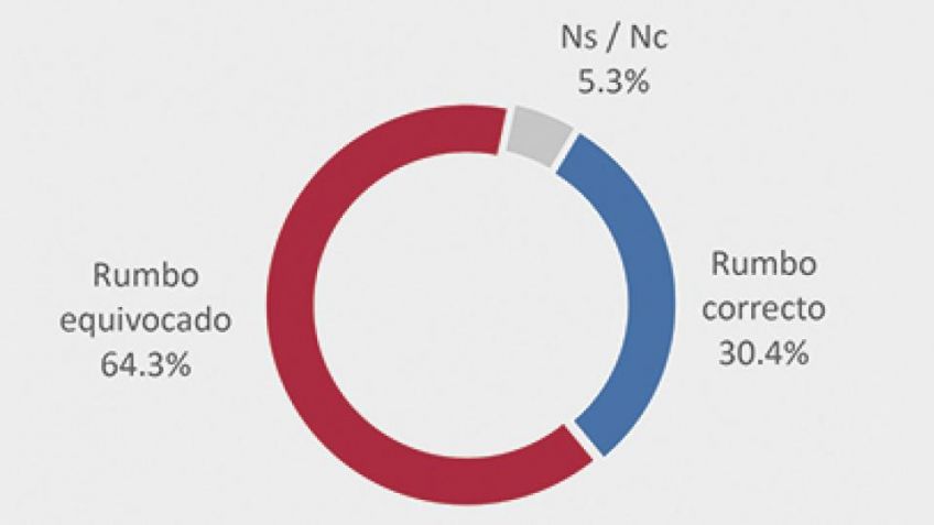 Tres de cada cuatro personas opina mal o muy mal del rumbo económico
