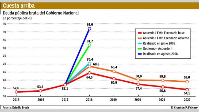 El endeudamiento del macrismo equivale hoy al 82% del PBI
