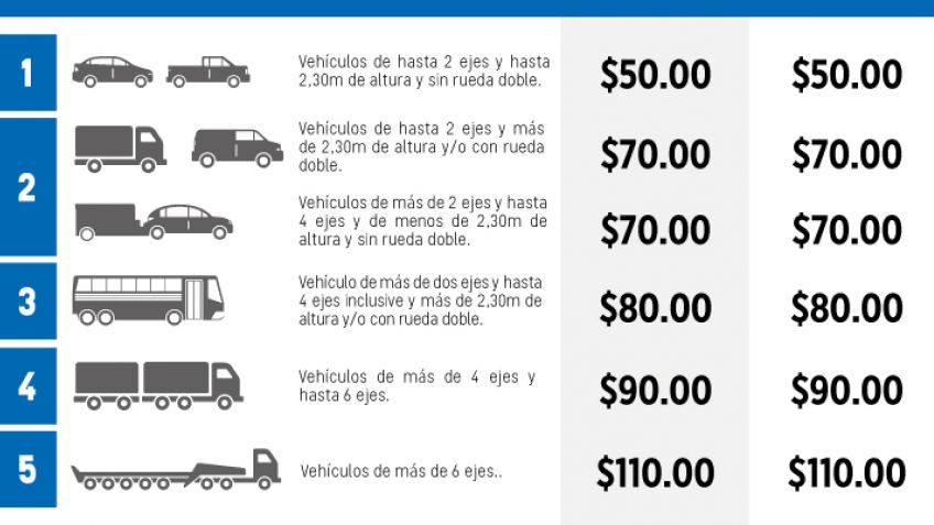 Así quedaron las tarifas del peaje tras el aumento