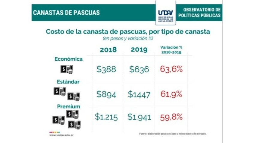 La canasta de pascua aumentó un 61.9% en el último año
