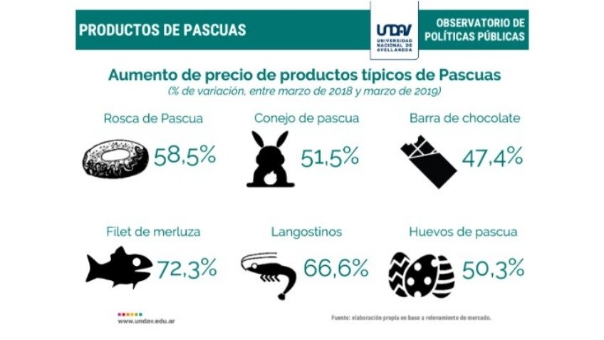 La canasta de pascua aumentó un 61.9% en el último año