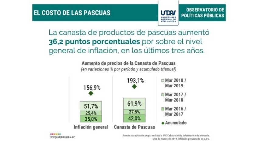 La canasta de pascua aumentó un 61.9% en el último año