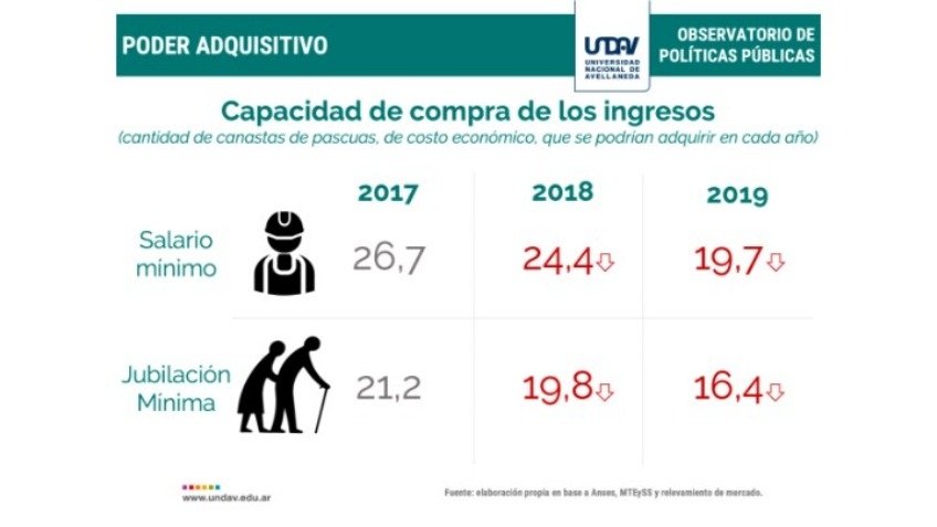 La canasta de pascua aumentó un 61.9% en el último año