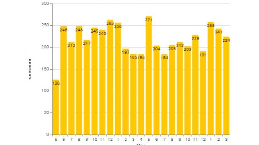 En lo que va del año, ocurrieron unos 241 hechos delictivos por mes
