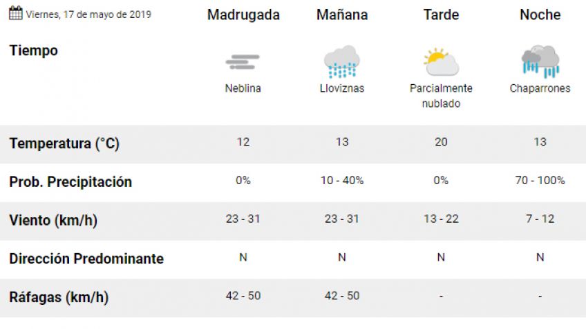 Viernes: probables lloviznas y chaparrones