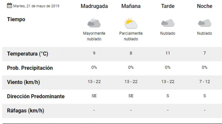 Martes: mínima de 7º y cielo nublado