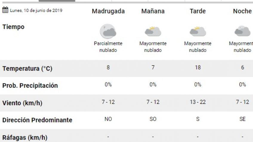 Lunes "mayormente nublado"