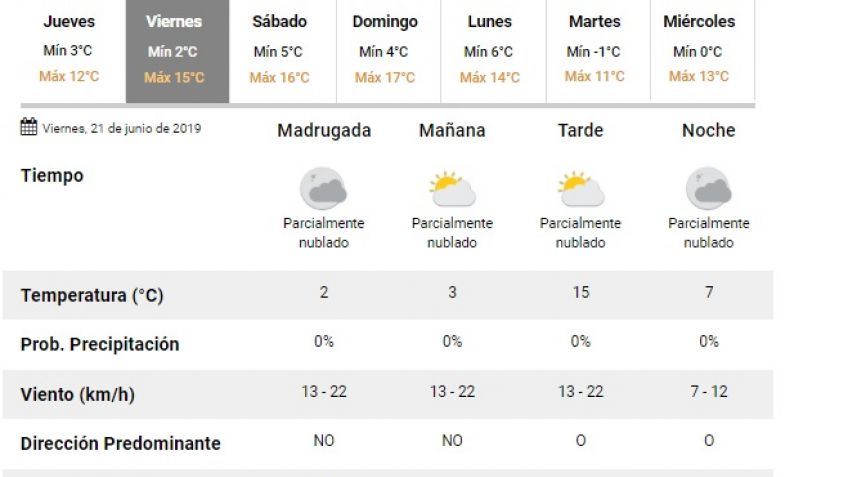 Viernes "parcialmente nublado"