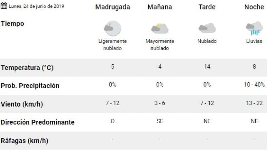 Lunes nublado y con lluvias por la noche