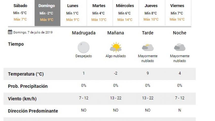 Domingo nublado con -2ºC de mínima