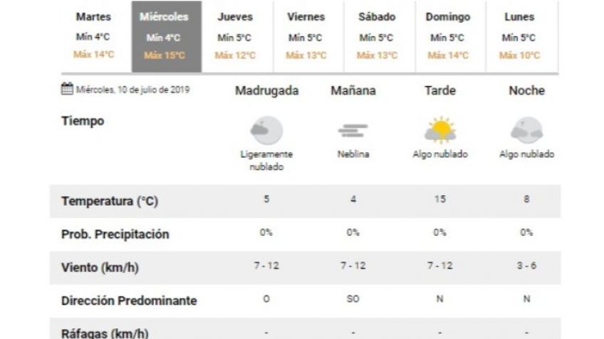 ¿Llega una mini primavera? Miércoles con máxima de 15ºC
