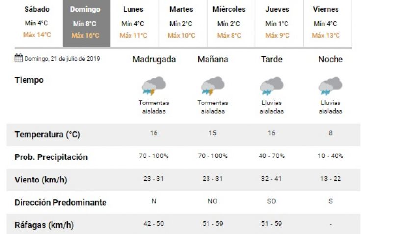 Domingo con tormentas y lluvias aisladas