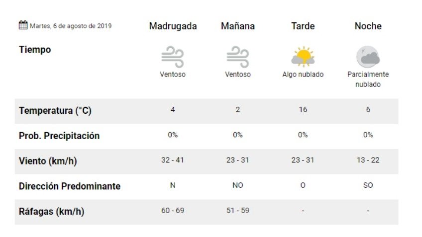 Martes con vientos fuertes