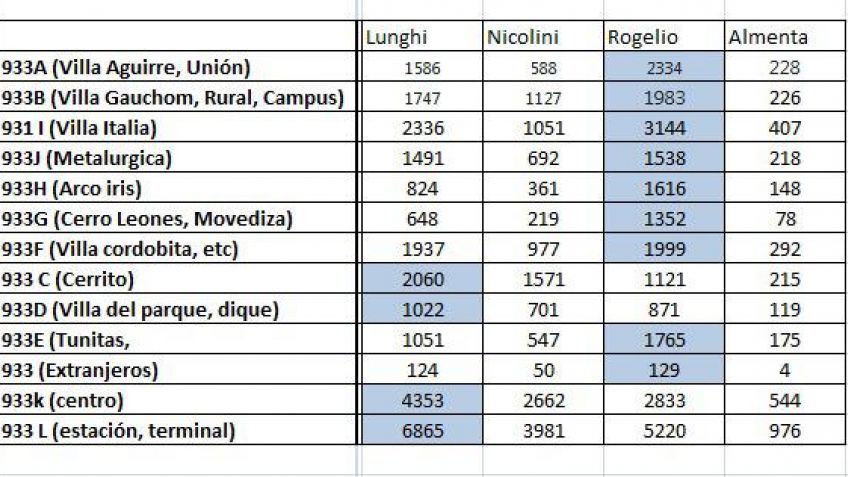 En el debut de los circuitos electorales, ¿quién ganó en cada barrio?