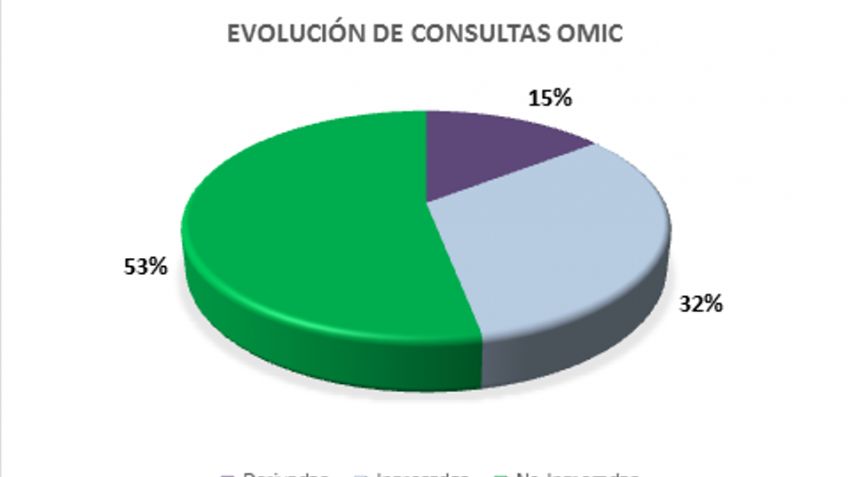 OMIC destaca que los consumidores informados logran defenderse por si mismos