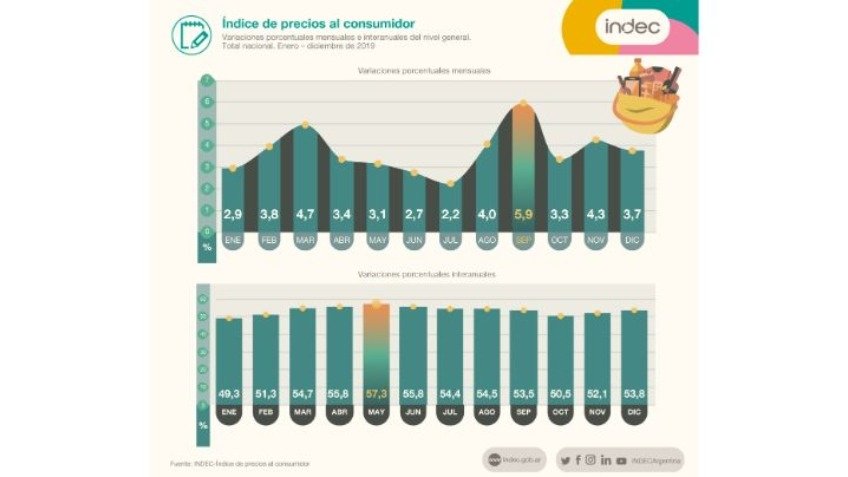 El costo de vida aumentó 3.7% en diciembre y acumuló una suba del 53.8% en 2019