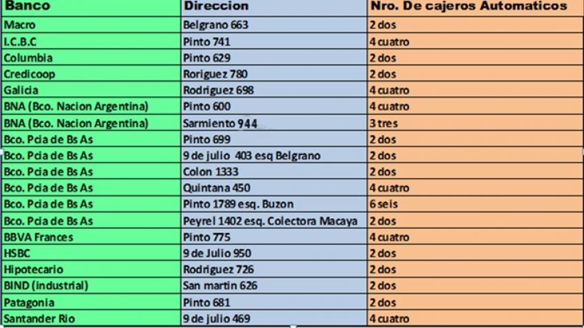 Para anotar: todos los cajeros y puntos de extracción de efectivo de la ciudad
