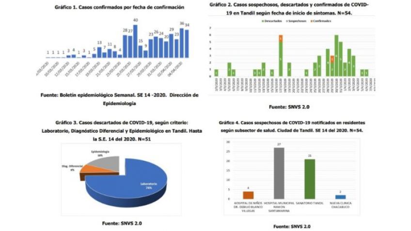 Coronavirus: el Sistema de Salud emitió su primer Boletín Epidemiológico