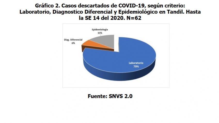El municipio emitió un nuevo "boletín epidemiológico"