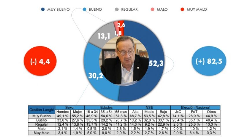 Encuesta mostró mayoritaria aprobación al intendente y el sistema de salud