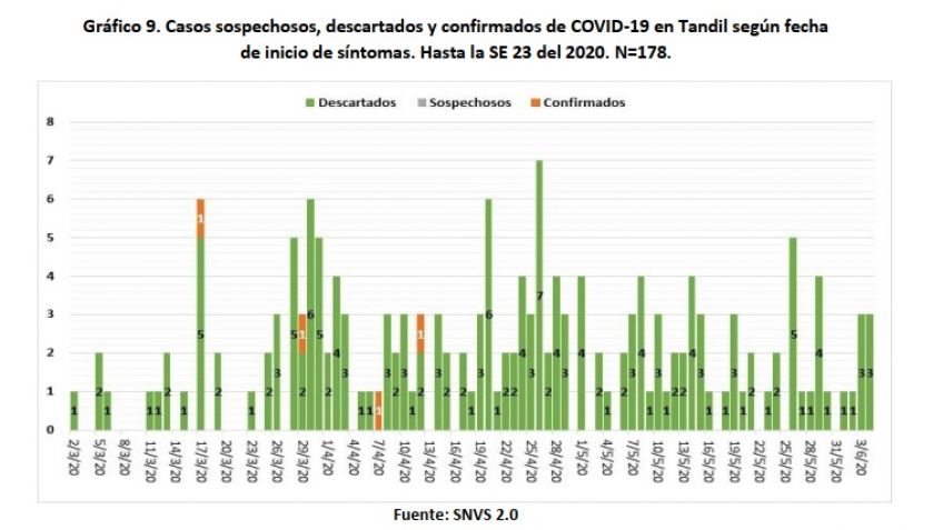 En total, se han notificado 178 casos sospechosos de Covid-19 en Tandil