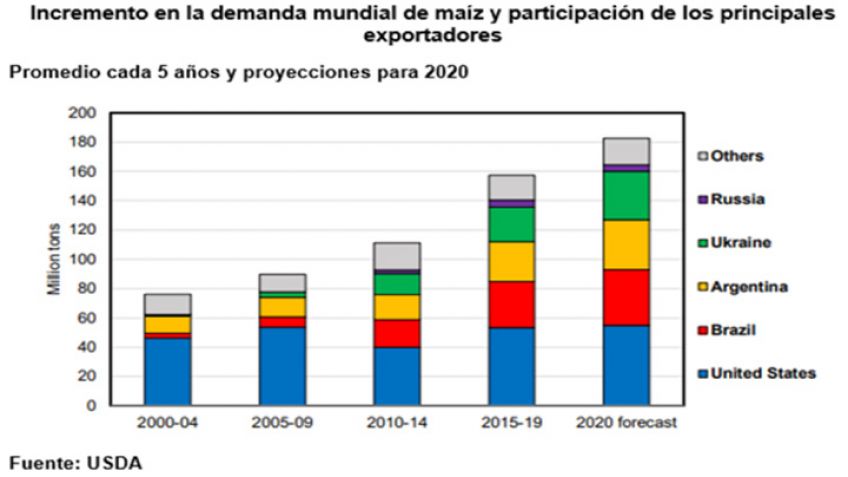 Los valores de soja y maíz buscan recuperar terreno tras el avance en la cosecha