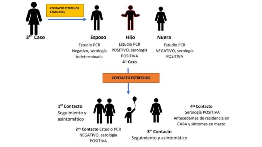 Salud confirmó la presencia de anticuerpos en contactos de pacientes con Covid-19