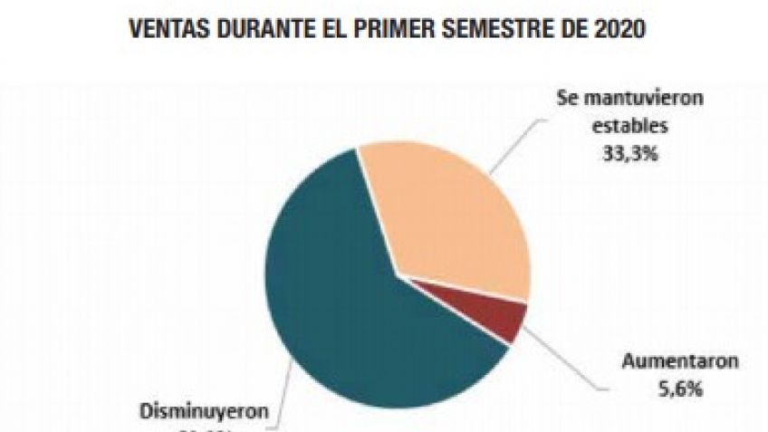 La mayoría de los corralones de materiales de construcción vieron reducidas sus ventas