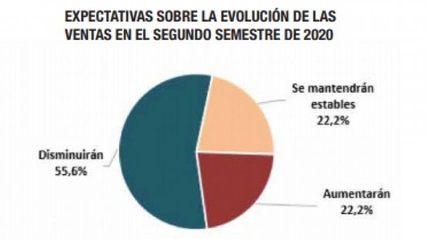 La mayoría de los corralones de materiales de construcción vieron reducidas sus ventas