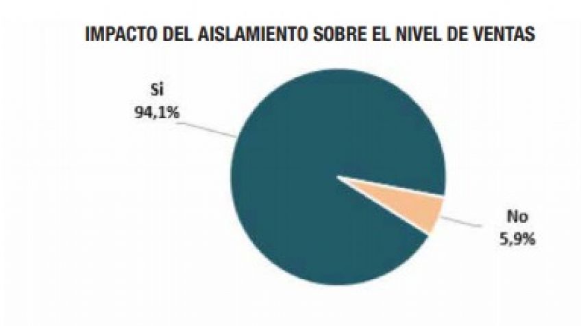 La mayoría de los corralones de materiales de construcción vieron reducidas sus ventas