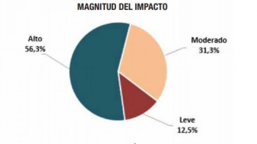 La mayoría de los corralones de materiales de construcción vieron reducidas sus ventas