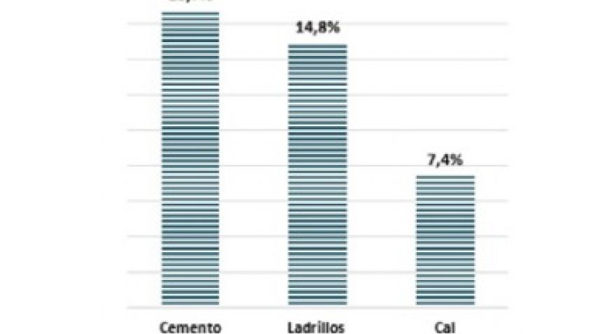 La mayoría de los corralones de materiales de construcción vieron reducidas sus ventas