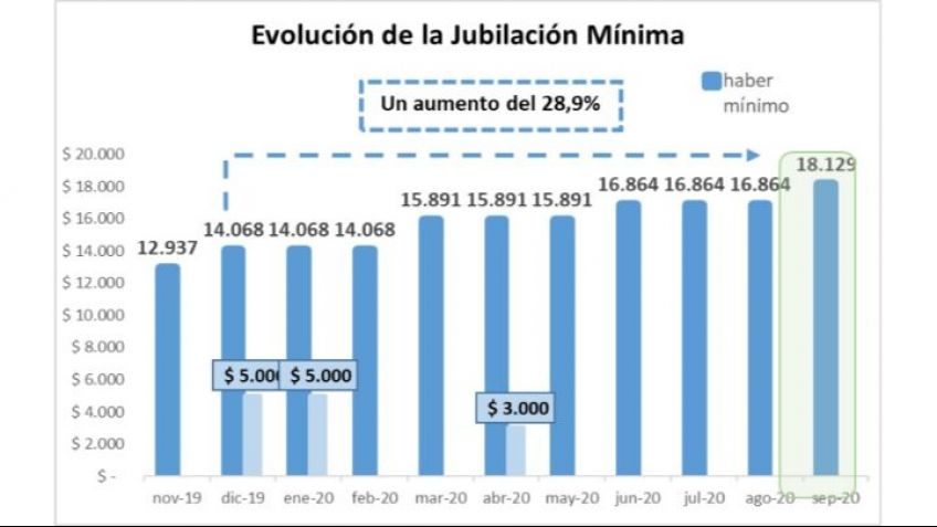 Jubilaciones: con el aumento, habrá un incremento del 28,9% en lo que va del año