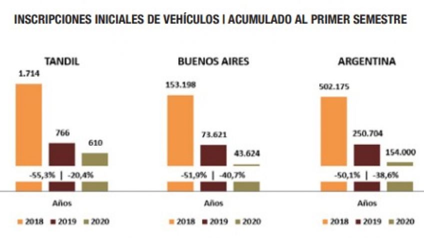 La venta de 0km tuvo una caída, pero muy por debajo de lo ocurrido en Nación y Provincia