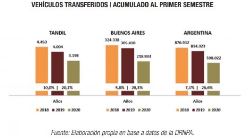 La venta de 0km tuvo una caída, pero muy por debajo de lo ocurrido en Nación y Provincia